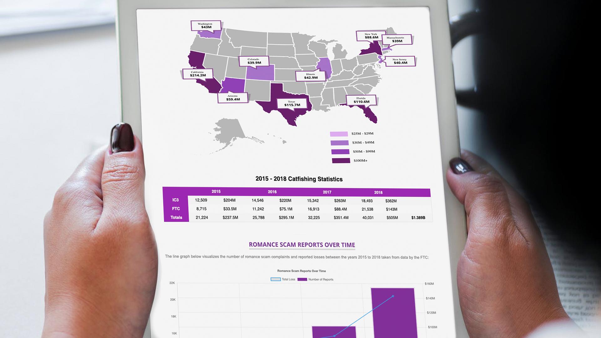 State of Online Scams 2020