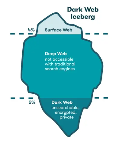 What is the dark web?