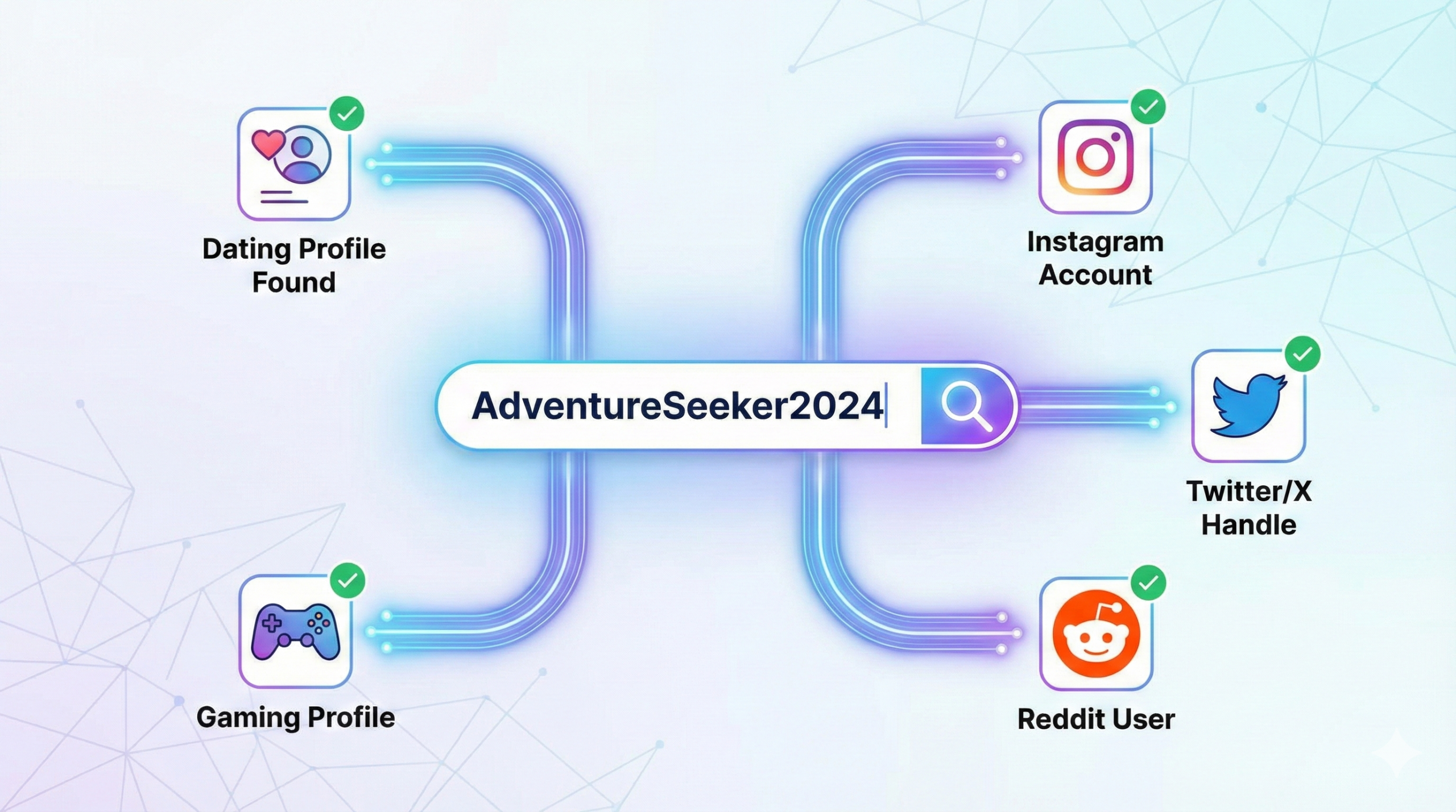 An infographic illustration showing a central search bar with the username "AdventureSeeker2024" connecting to five surrounding platform icons—a dating profile, Instagram, Twitter/X, Reddit, and a gaming profile—all marked with green checkmarks to indicate found matches.