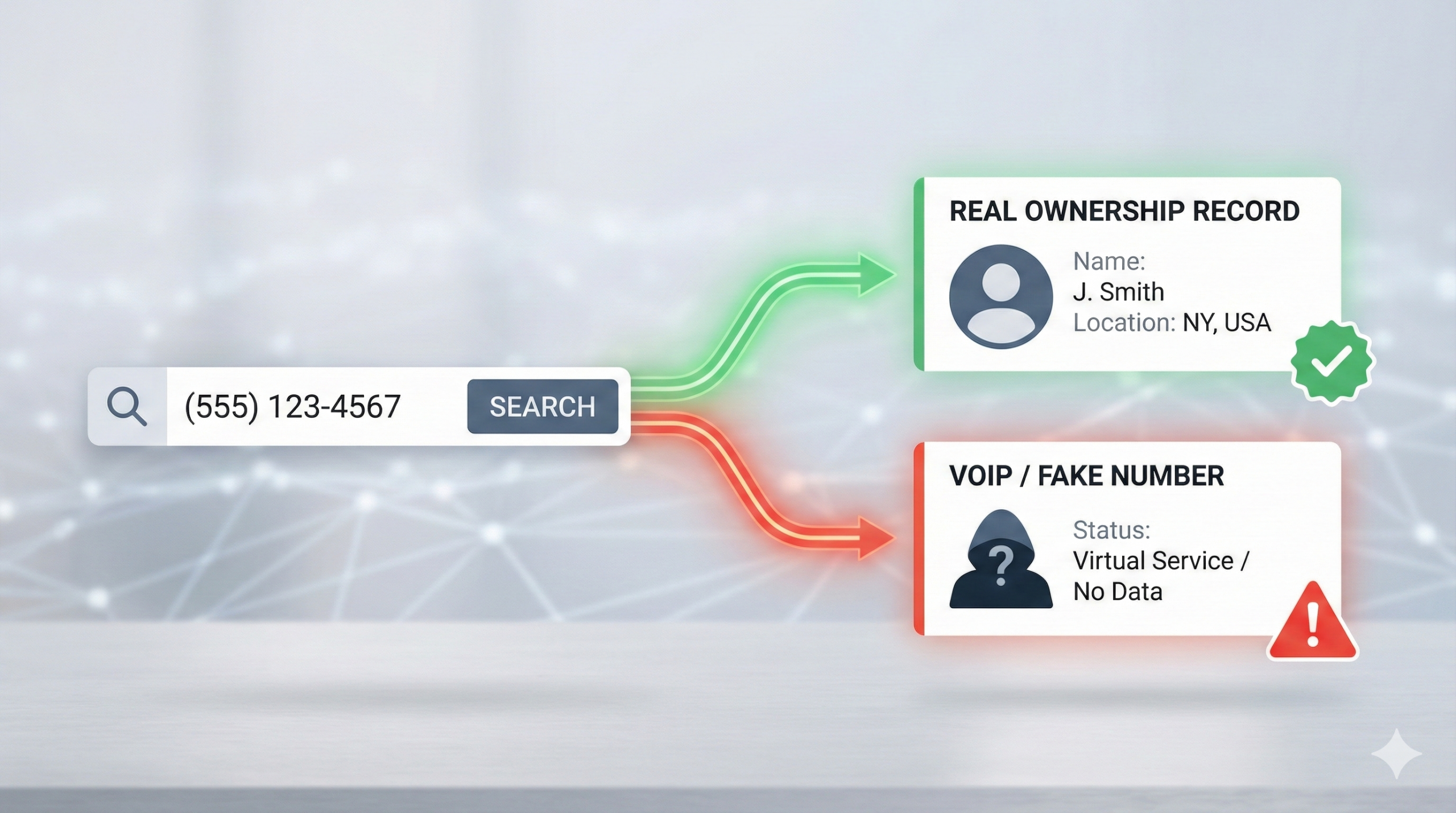 An infographic showing a phone number search resulting in two paths: a green path leading to a "Real Ownership Record" with name and location, and a red path leading to a "VoIP / Fake Number" with a hooded figure icon.
