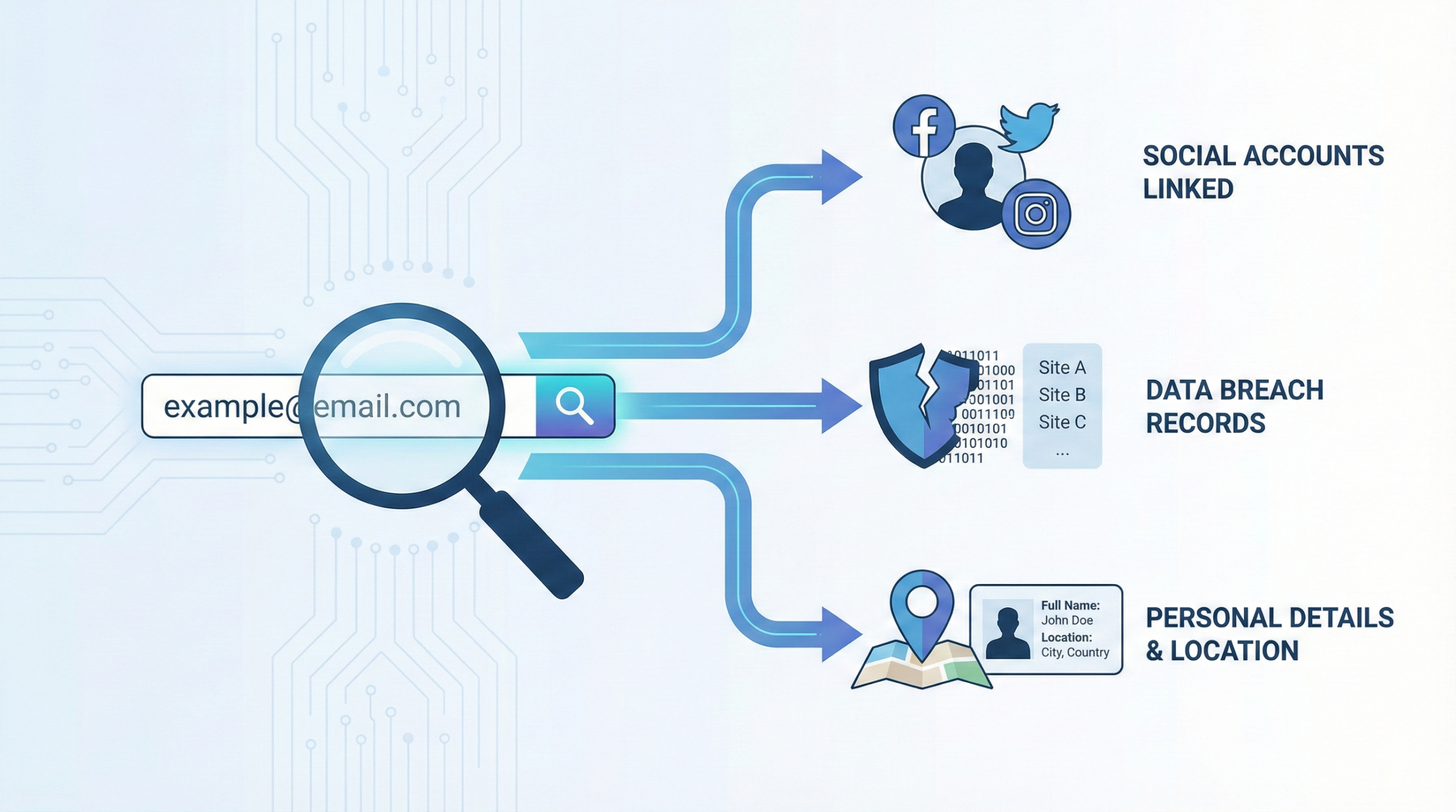 An infographic illustration showing a reverse email address search resulting in three data streams: linked social media accounts, data breach records with a cracked shield icon, and personal details including a name and location map pin.
